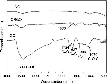 Figure 5: FT-IR spectra of NG, GO and CRGO.