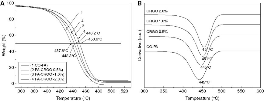 Figure 8: (A) TG and (B) DTG analysis of CRGO/CO-PA composites with different additions of CRGO.