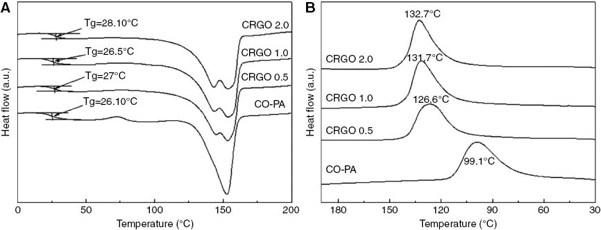 Figure 9: DSC curve of (A) temperature rising and (B) temperature decreasing for the CRGO/CO-PA composites with different addition level of CRGO.