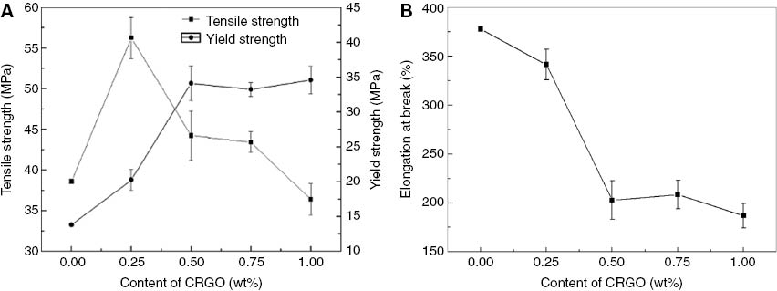 Figure 11: (A) Yield strength and tensile strength (B) elongation at break of CRGO/CO-PA.