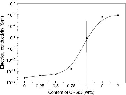 Figure 12: Conductivity of different mass fraction CRGO/CO-PA composite.