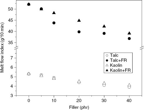 Figure 5: Melt flow index (MFI) of MF/PC composites (talc and kaolin) with and without the flame retardant at various ratios.