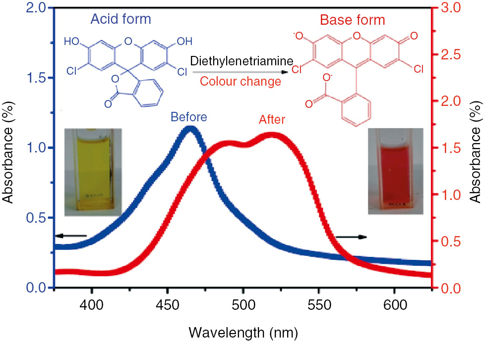 Figure 1: Visible spectra and color change of DCF/GMA solution before and after addition of DETA curing agent. The color change from light yellow to opaque red of the 1×10−3 mol/l DCF/GMA solution was generated by the addition of DETA curing agent.