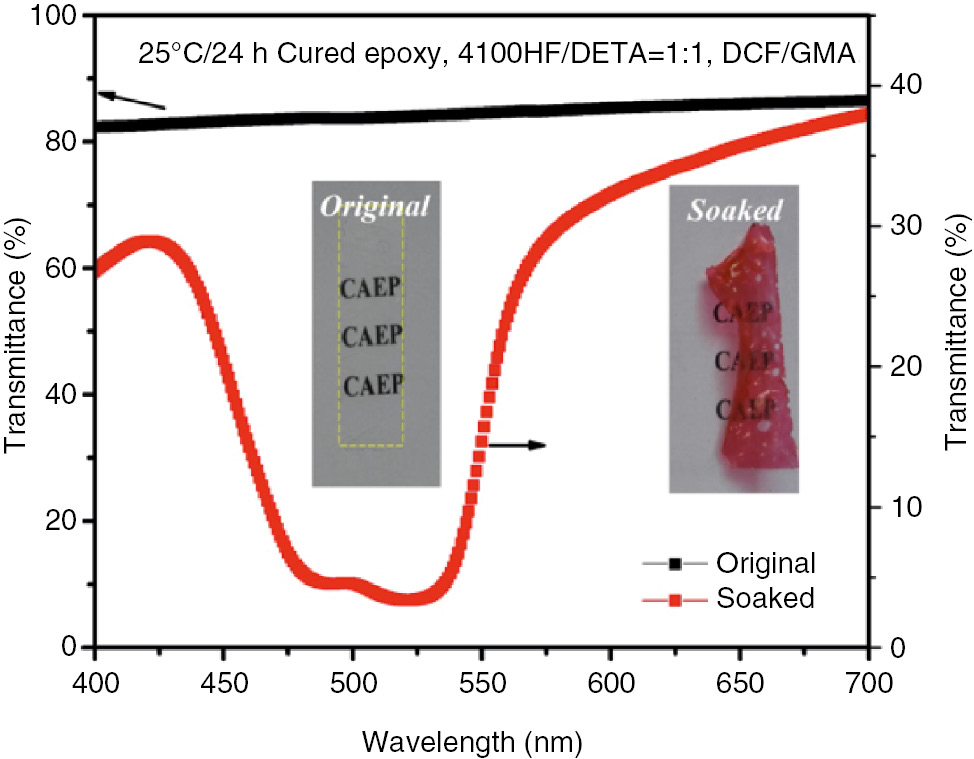 Figure 3: Visible spectra of the epoxy specimen before and after soaked in DCF/GMA solution.
