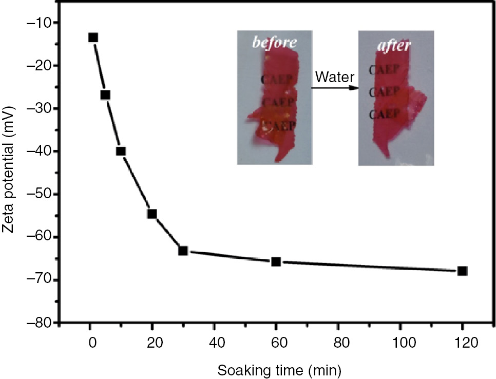 Figure 7: Zeta potential of the aqueous solution with different soaking time.