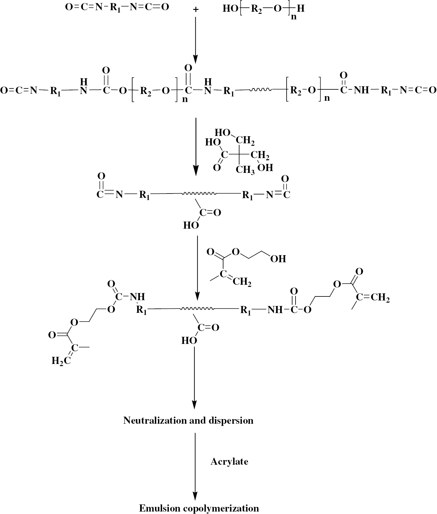 Figure 1: Synthesis of crosslinked polyurethane-acrylate emulsion (LPUA).