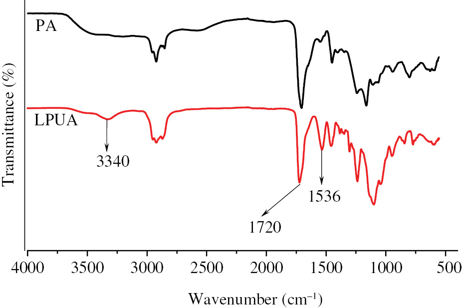 Figure 3: FTIR spectra of PA and LPUA.