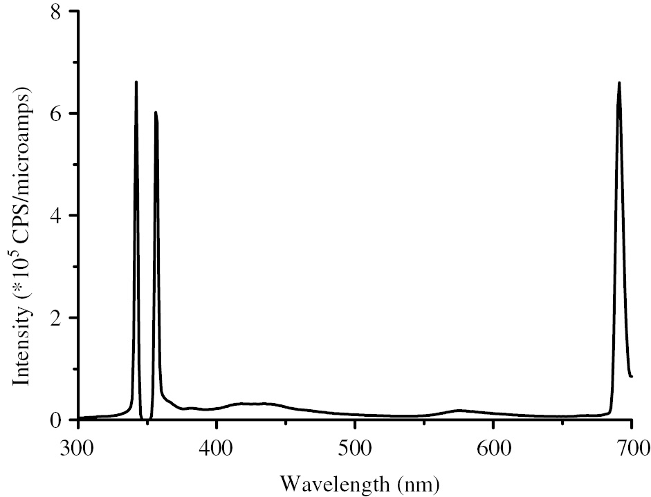 Figure 8: Emission spectrum of fluorescent composite with excitation ray at 350 nm.