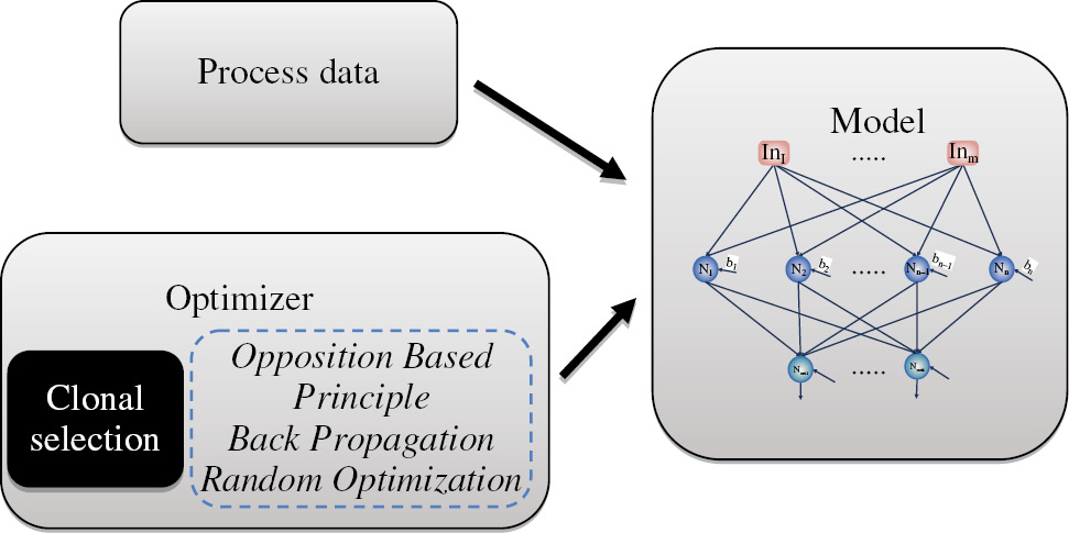 Figure 1: Simplified schema of the modeling methodology.