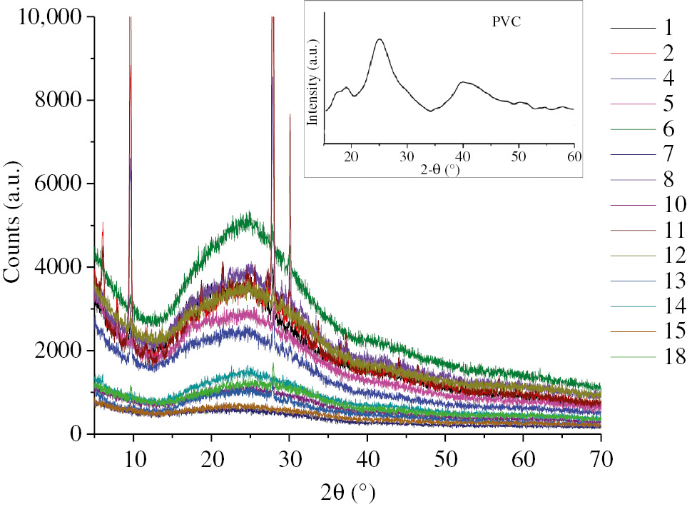 Figure 2: XRD patterns of PVC and PVC/NC nanocomposites.