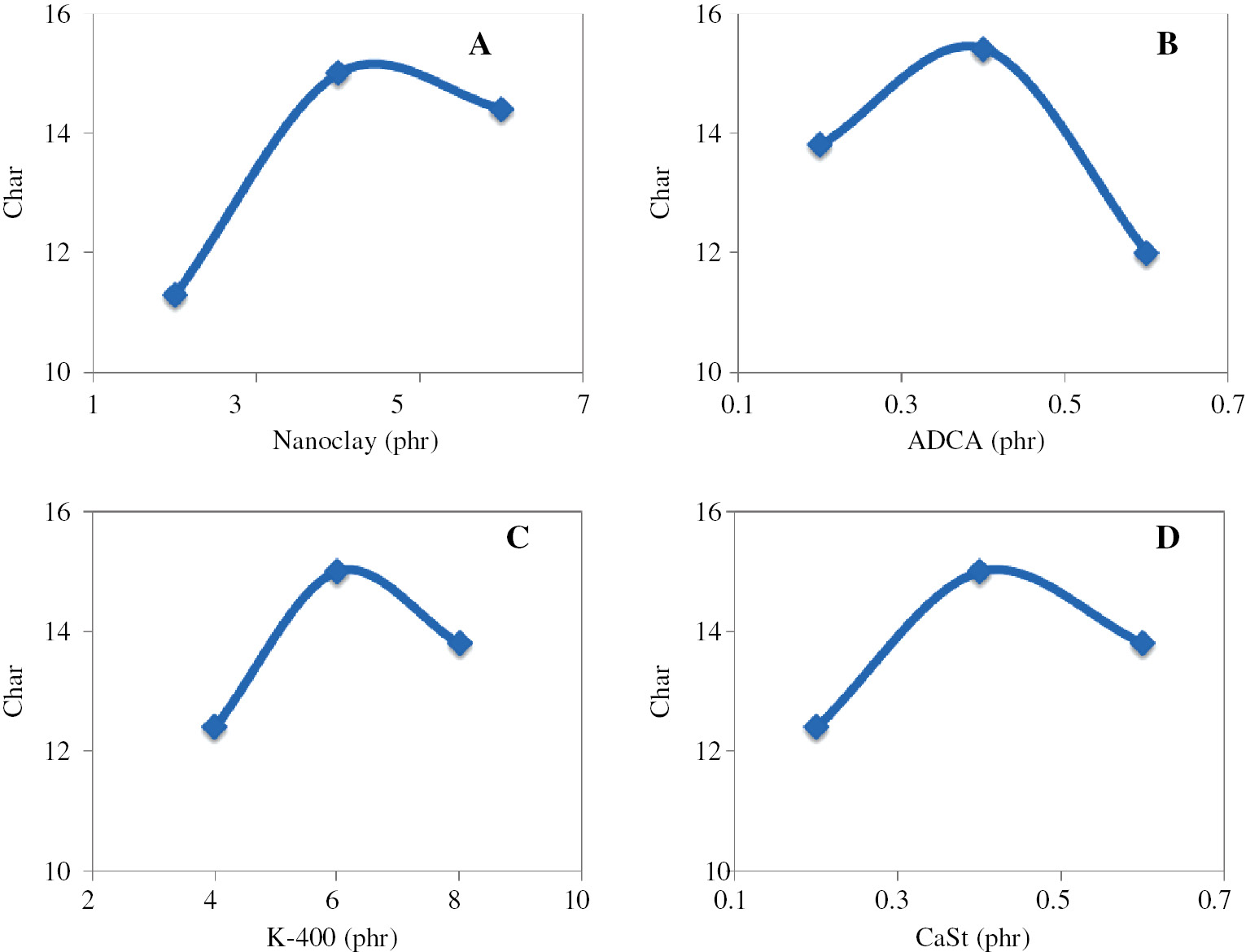 Figure 3: The effect of nanocomposite ingredients on the ash content yielded from TG analysis; (A) clay content (phr), (B) ADCA (phr), (C) K-400 (phr), (D) Ca.St. (phr).