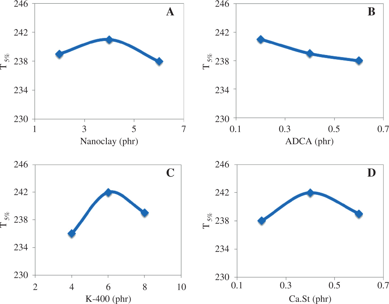 Figure 4: The effect of nanocomposite ingredients on the T5% yielded from TG analysis; (A) clay content (phr), (B) ADCA (phr), (C) K-400 (phr), (D) Ca.St. (phr).