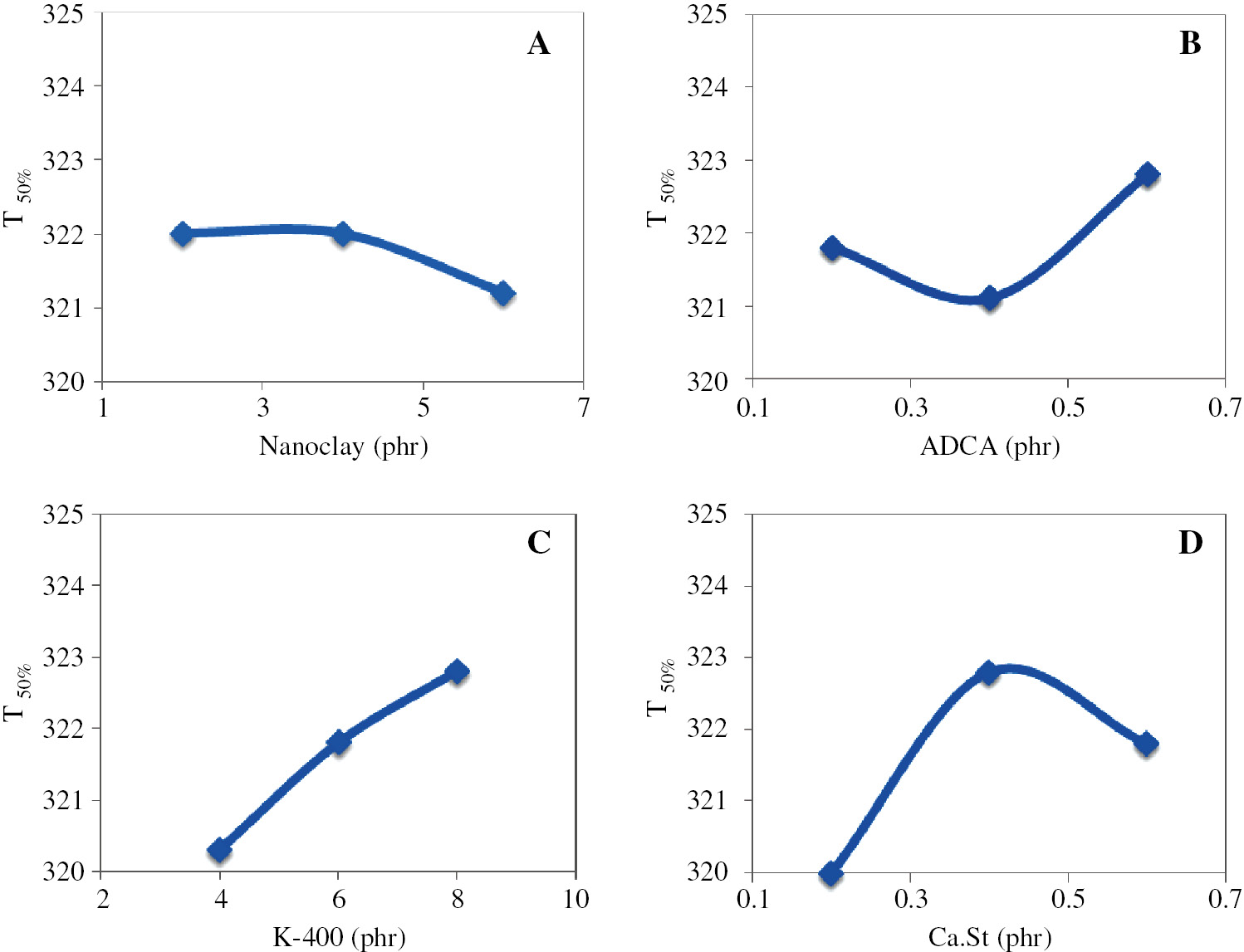 Figure 5: The effect of nanocomposite ingredients on T50% yielded from TGA analysis; (A) clay content (phr), (B) ADCA (phr), (C) K-400 (phr), (D) Ca.St (phr).