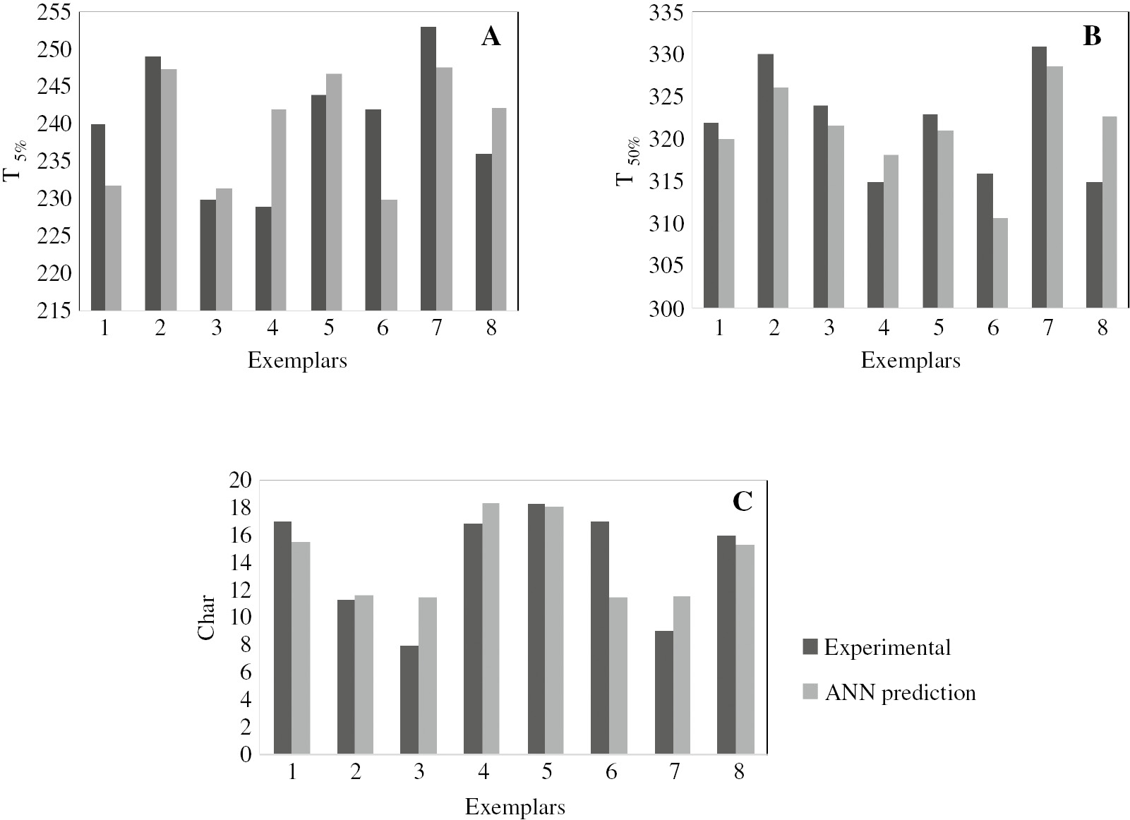 Figure 6: Comparison between the neural network predictions and the experimental data for the testing dataset; (A) T5%, (B) T50% and (C) Char vs. exemplars.