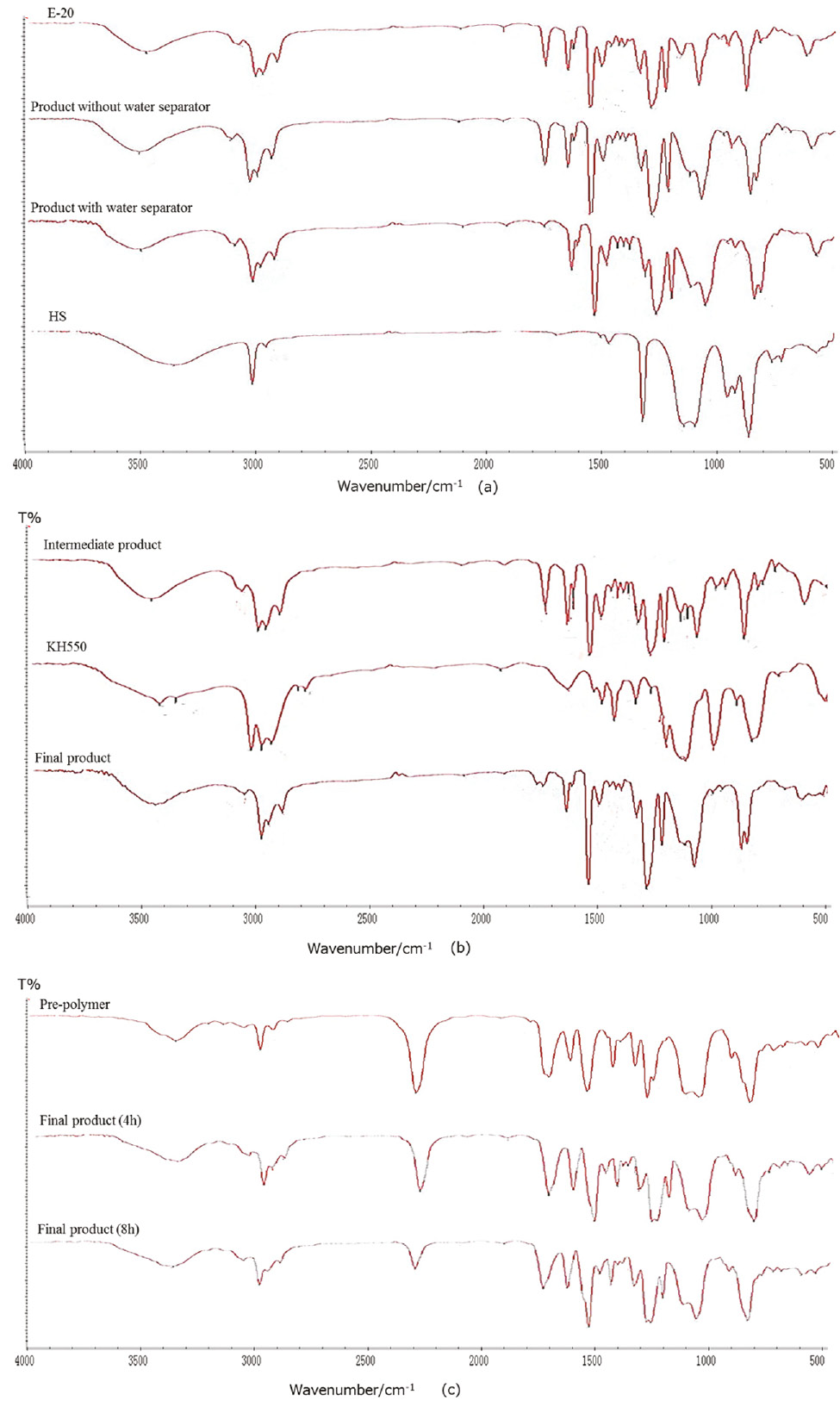 Figure 1: FT-IR spectrum of reactants (E-20 and KH550) and different modified products: (A) HS modified epoxy resin, (B) HS and KH550 co-modified epoxy resin, (C) HS and MDI co-modified epoxy resin.