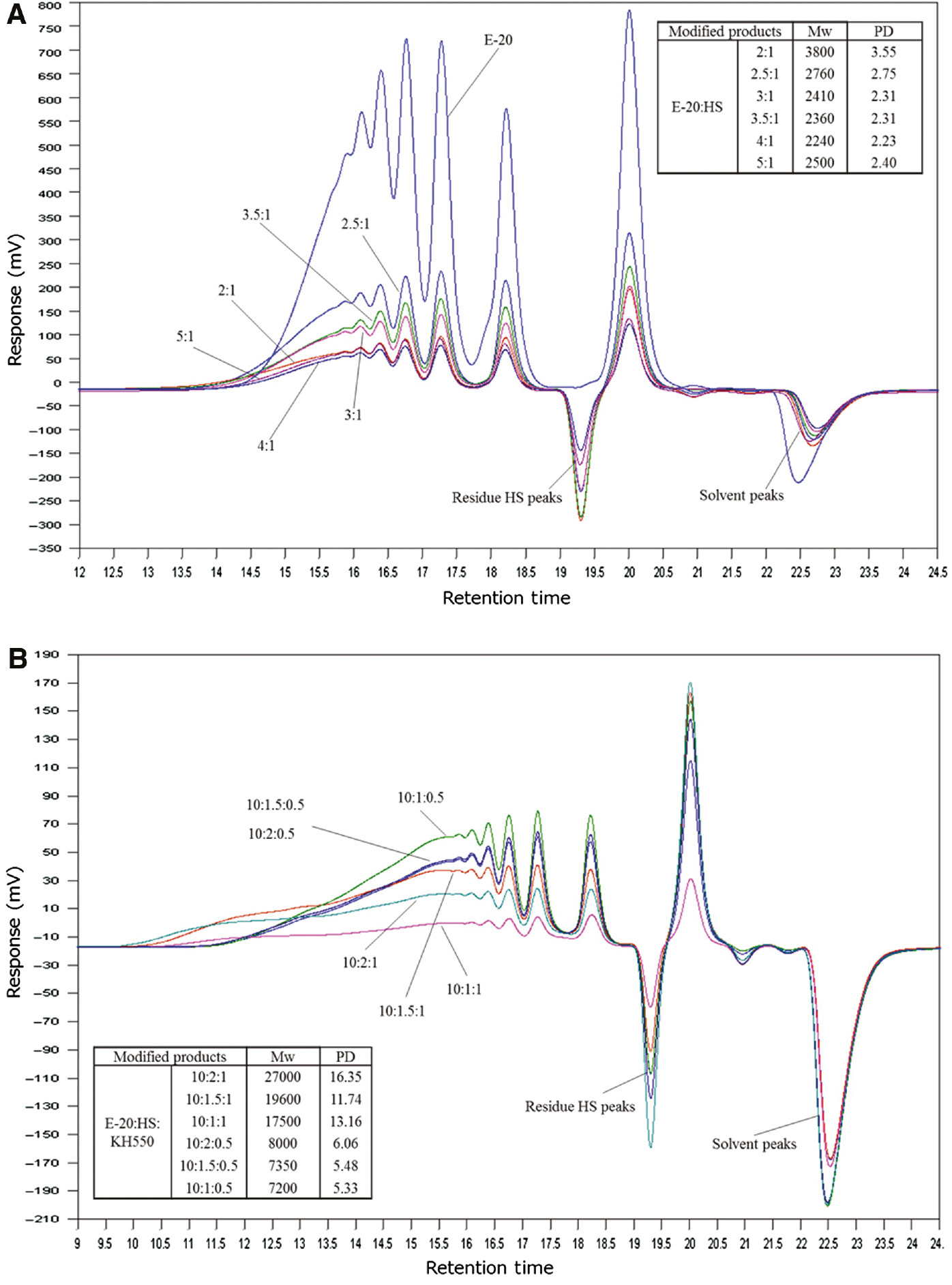 Figure 2: GPC analysis of E-20 and different modified products: (A) HS modified epoxy resin, (B) HS and KH550 co-modified epoxy resin.