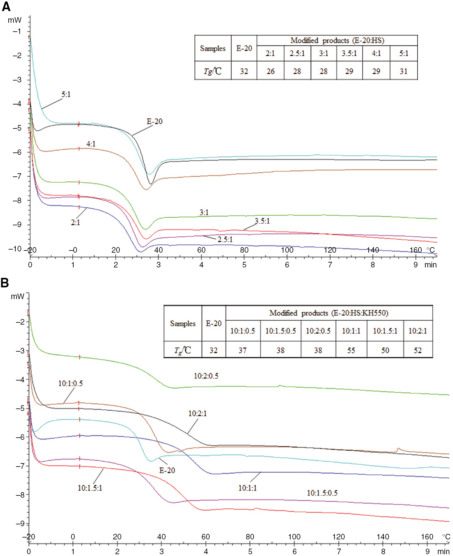 Figure 3: DSC analysis of E-20 and different modified products: (A) HS modified epoxy resin, (B) HS and KH550 co-modified epoxy resin.