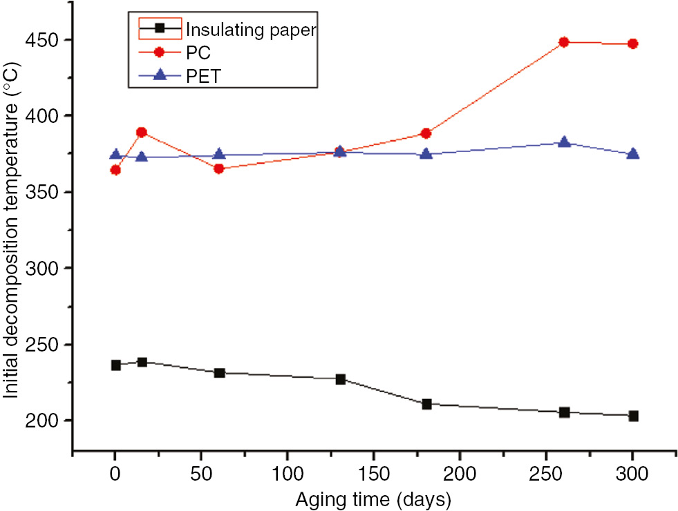 Figure 3: The initial decomposition temperatures of the three materials at 110°C.