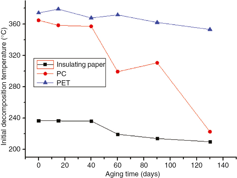 Figure 5: The initial decomposition temperatures of the three materials at 130°C.