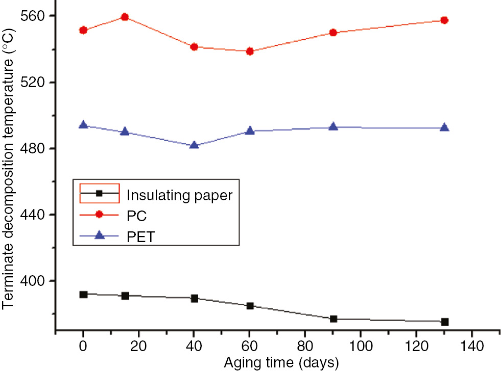 Figure 6: The terminate decomposition temperatures of the three materials at 130°C