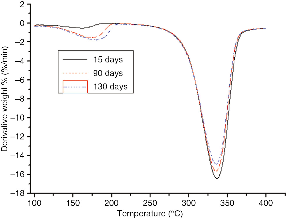 Figure 8: DTG curves of the different aging stages of the insulation paper at 130°C.