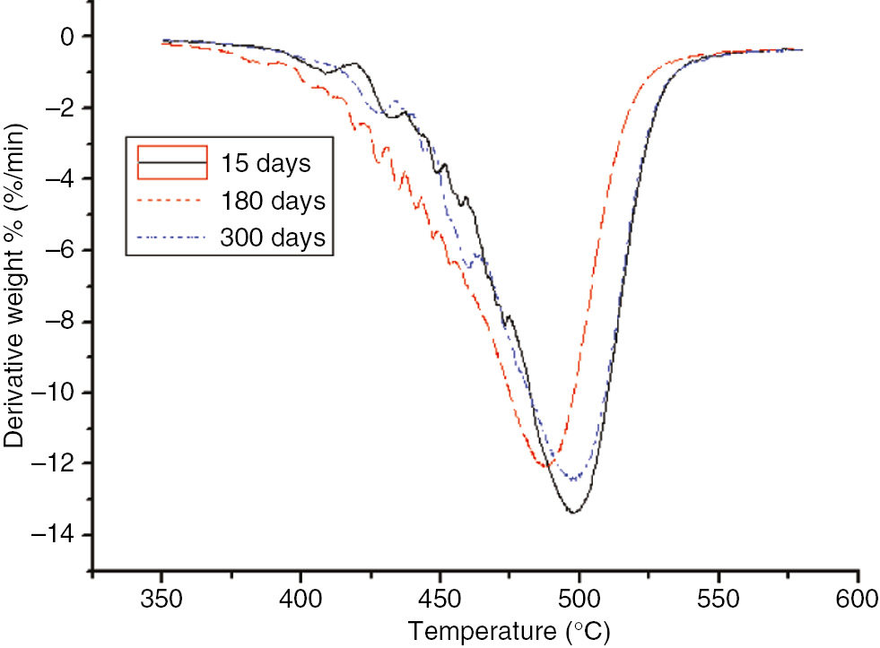 Figure 9: DTG curves of the different aging stages of the PC at 110°C.