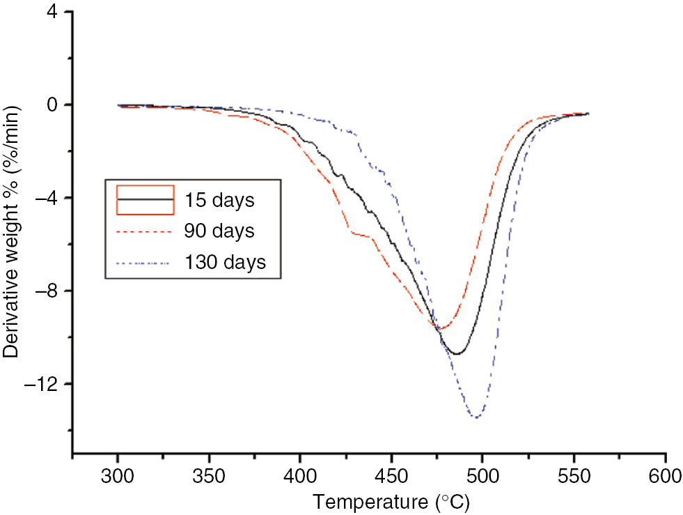 Figure 10: DTG curves of the different aging stages of the PC at 130°C.
