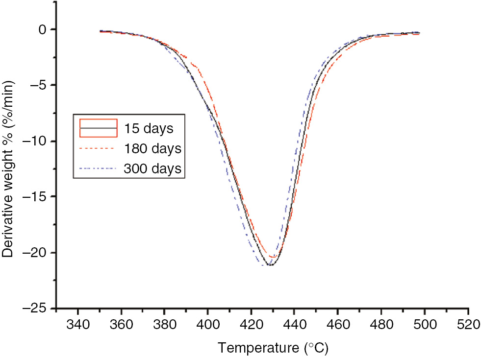 Figure 11: DTG curves of the different aging stages of the PET at 110°C.