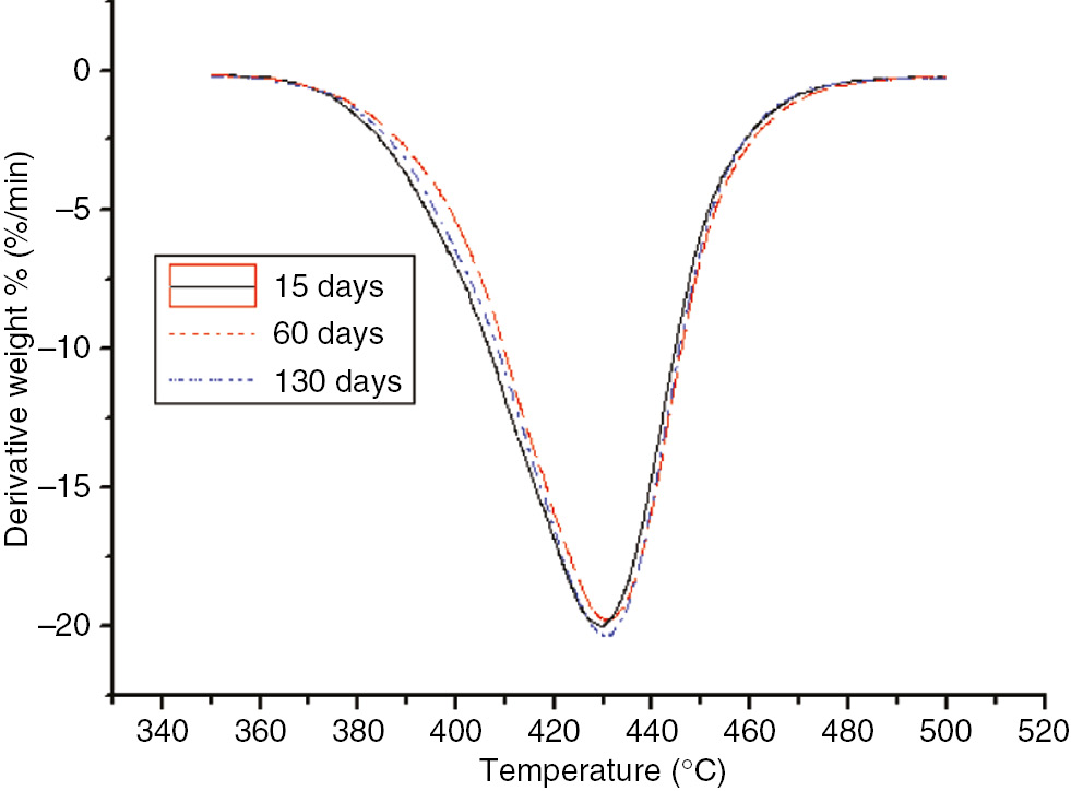 Figure 12: DTG curves of the different aging stages of the PET at 130°C.