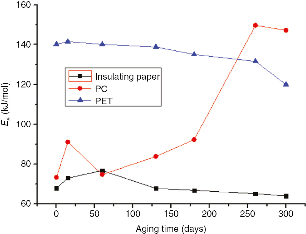Figure 13: Activation energy variation curves of the three materials at 110°C.