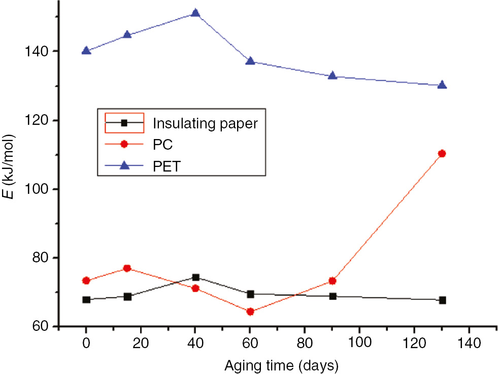 Figure 14: Activation energy variation curves of the three materials at 130°C.