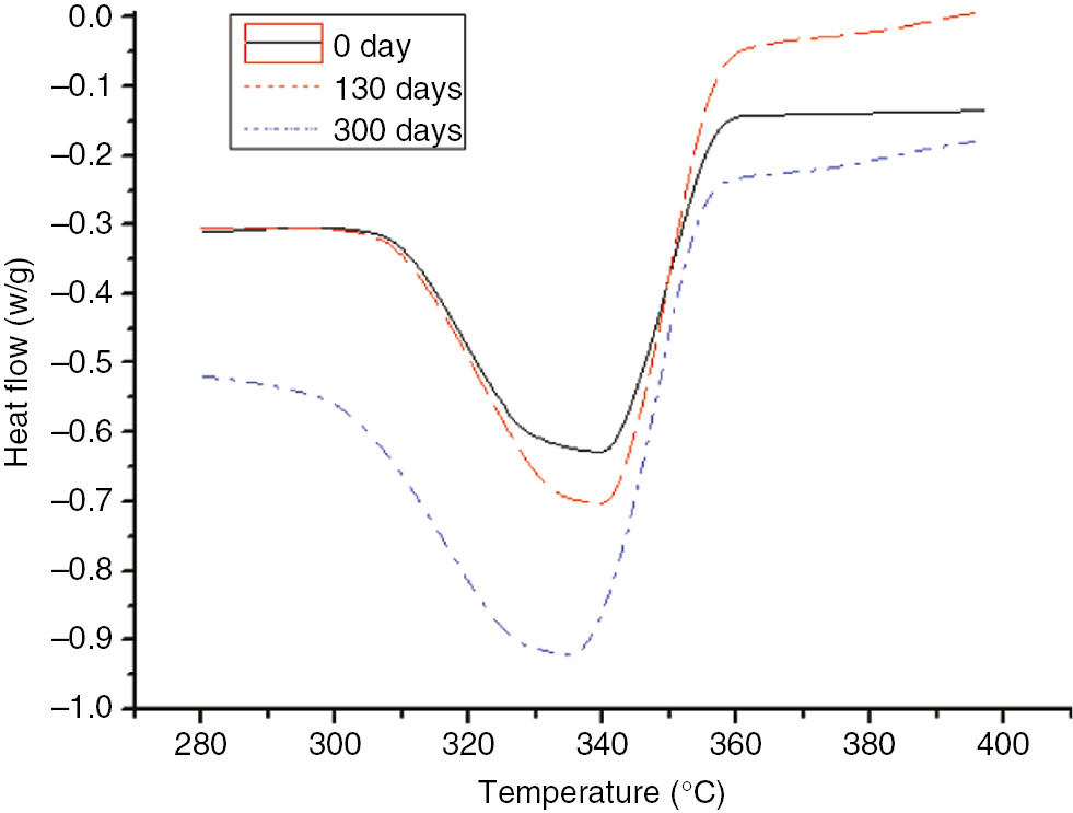 Figure 15: DSC curves of the insulation paper at different degrees of the aging process at 110°C.