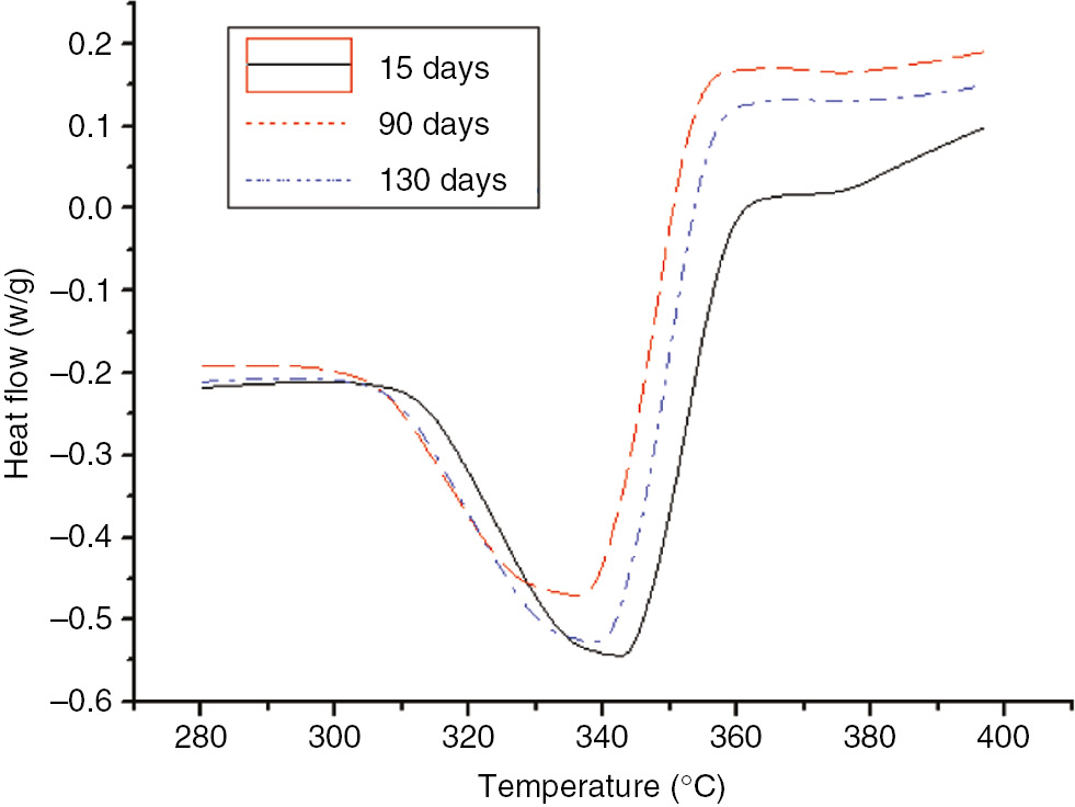 Figure 16: DSC curves of the insulation paper at different degrees of the aging process at 130°C.