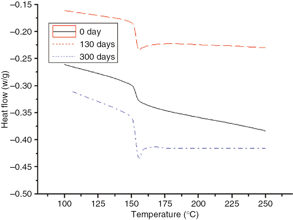 Figure 17: DSC curves of the PC at different degrees of the aging process at 110°C.