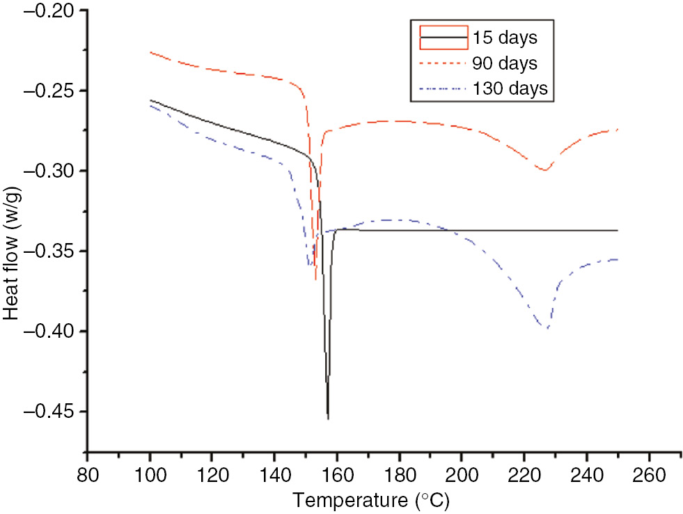 Figure 18: DSC curves of the PC at different degrees of the aging process at 130°C.
