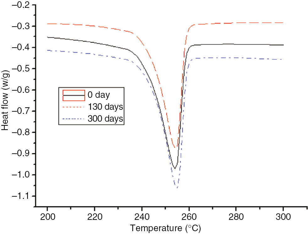 Figure 19: DSC curves of the PET at different degrees of the aging process at 110°C.