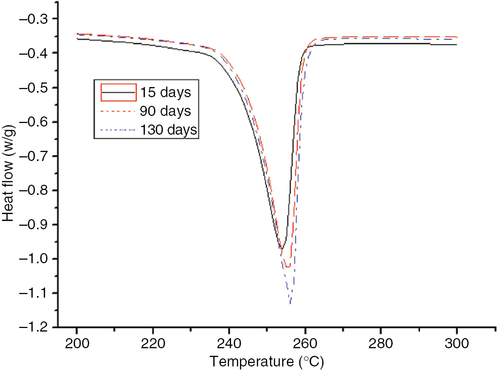 Figure 20: DSC curves of the PET at different degrees of the aging process at 130°C.