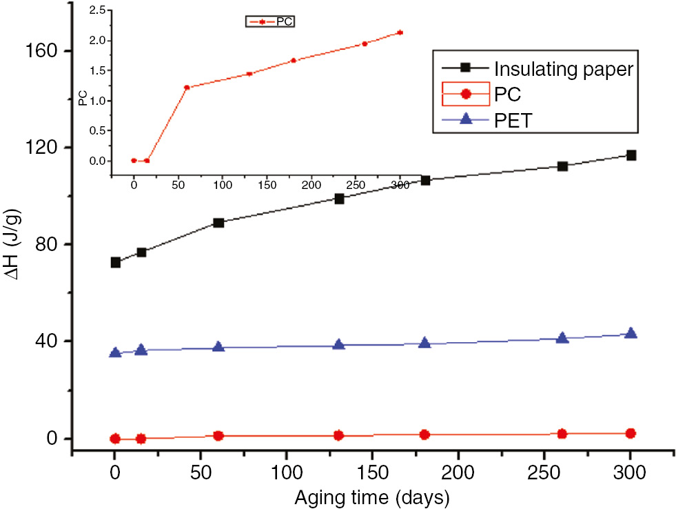 Figure 21: Enthalpy variation curves of the three materials at 110°C.