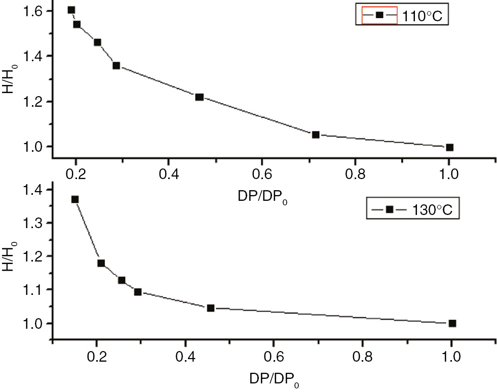 Figure 22: The degree of polymerization of the insulation paper and the enthalpy curve.