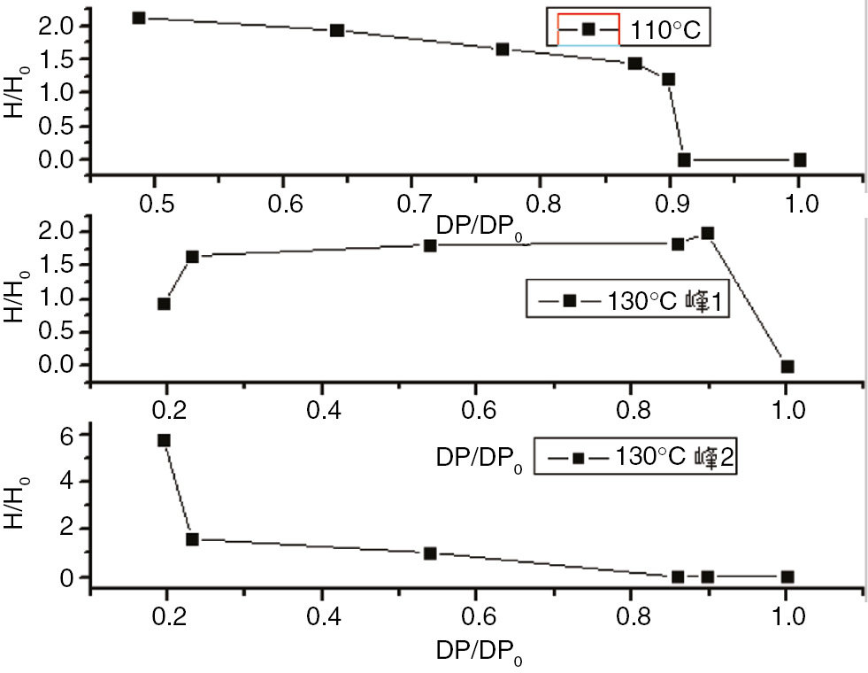 Figure 23: The degree of polymerization of the PC and the enthalpy curve.