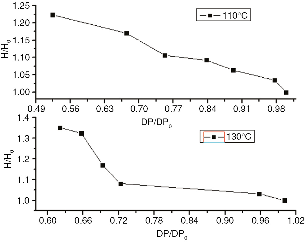 Figure 24: The degree of polymerization of the PET and the enthalpy curve.