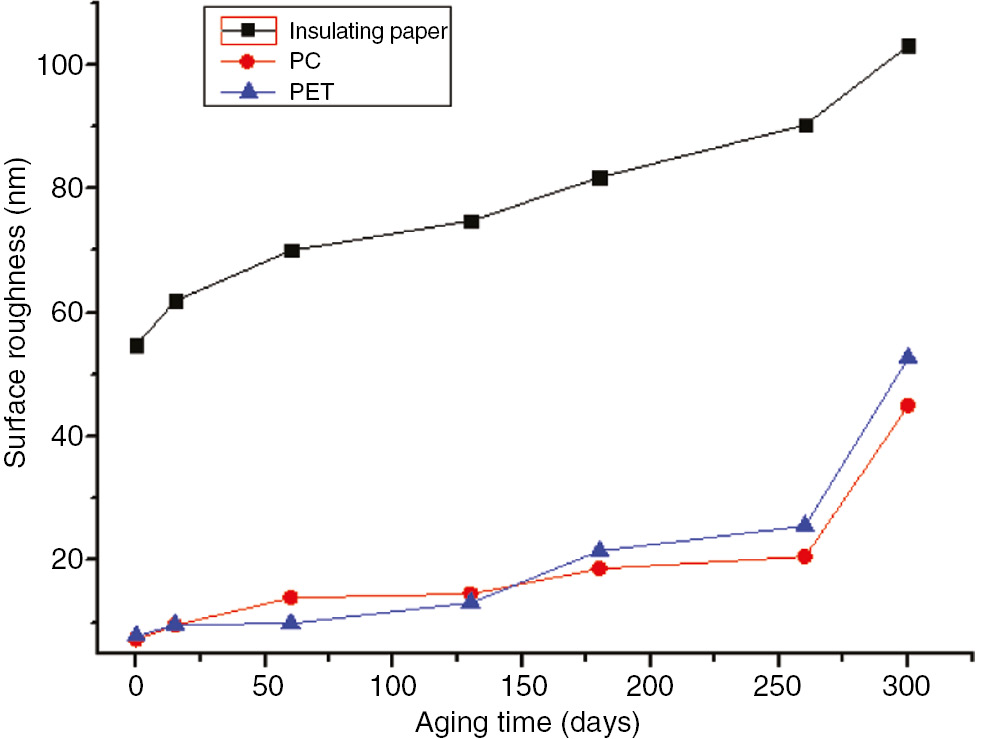 Figure 31: The surface roughness of the three materials with the aging time variation curve at 110°C.