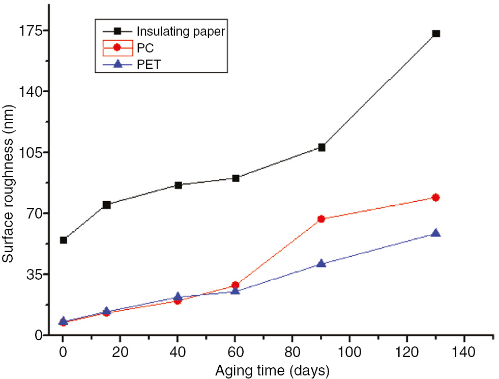 Figure 32: The surface roughness of the three materials with the aging time variation curve at 130°C.