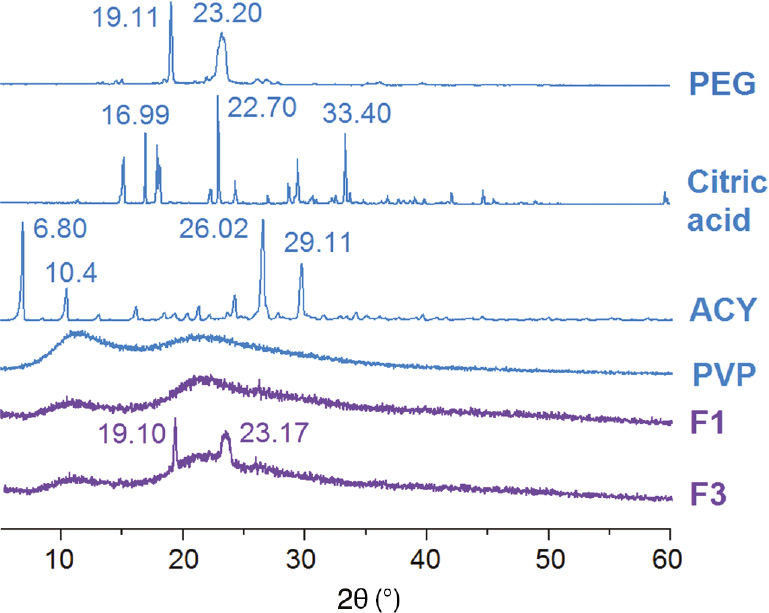 Figure 3: XRD curves of the raw materials (PVP, PEG, citric acid monohydrate and ACY), the nanofibers F1 and the medicated nanocomposites F3.