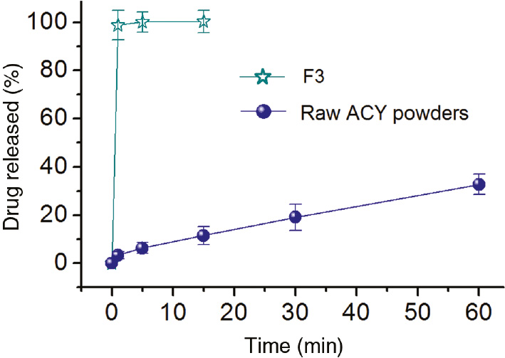 Figure 5: In vitro release profiles (n=6).