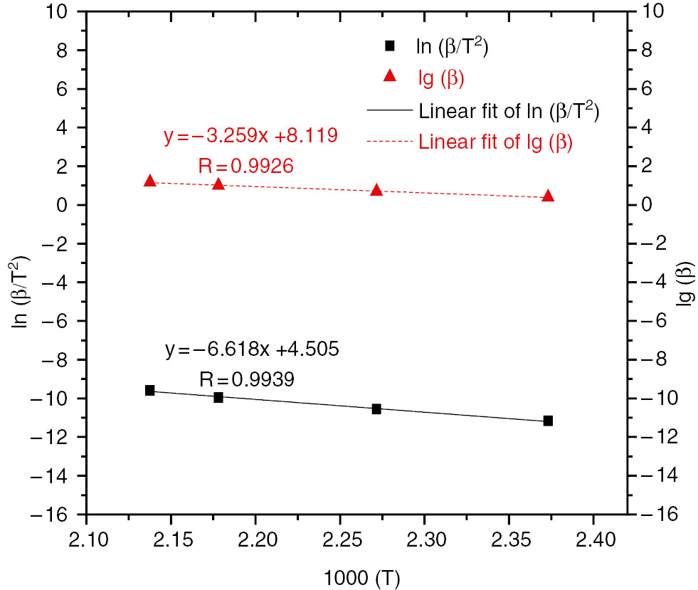 Figure 1: Linear fitting of calculated lg(β) and ln (β/T2) with 1000/T for HTPB-IPDI-DBTDL system.
