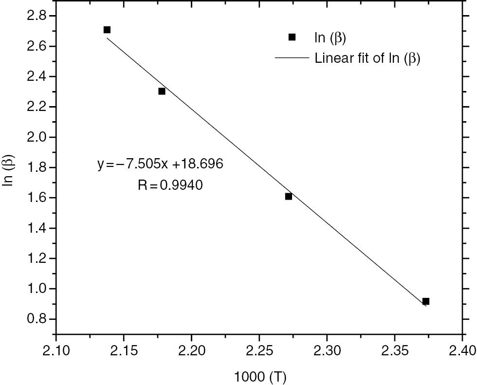 Figure 2: Linear fitting of calculated ln (β) with 1000/T for HTPB-IPDI-DBTDL system.