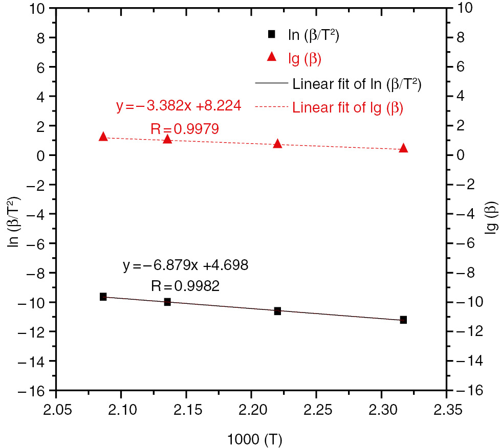 Figure 3: Linear fitting of calculated lnβ and ln (β/T2) with 1000/T for HTPB-IPDI-TECH system.