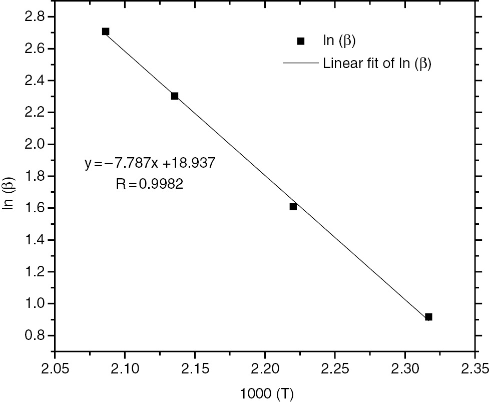 Figure 4: Linear fitting of calculated ln (β) with 1000/T for HTPB-IPDI-TECH system.