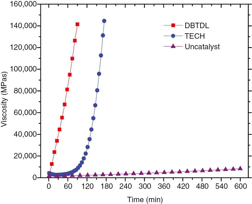Figure 5: Viscosity build-up of HTPB-IPDI binder system under the curing temperature of 35°C.